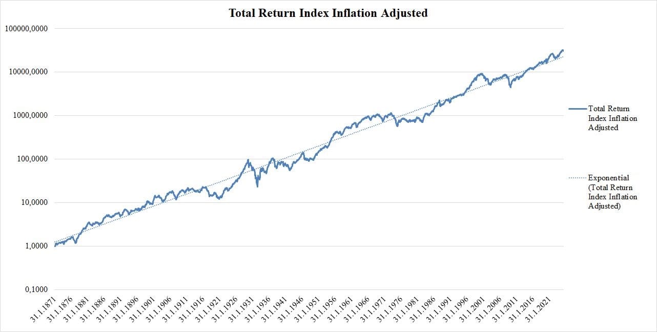 Figure 1 Inflation-Adjusted Total Return Index with Long-Term Trend